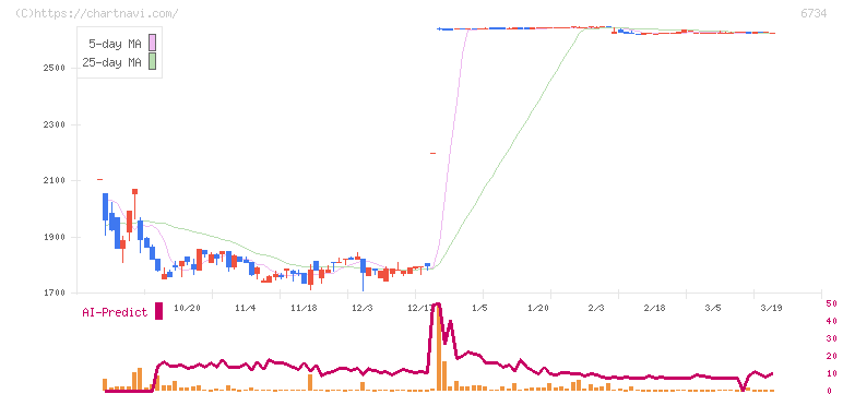 ニューテック(6734)の日足チャート
