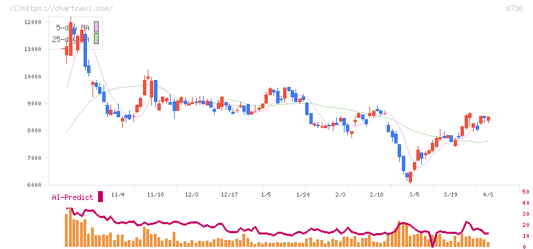 サン電子(6736)の日足チャート