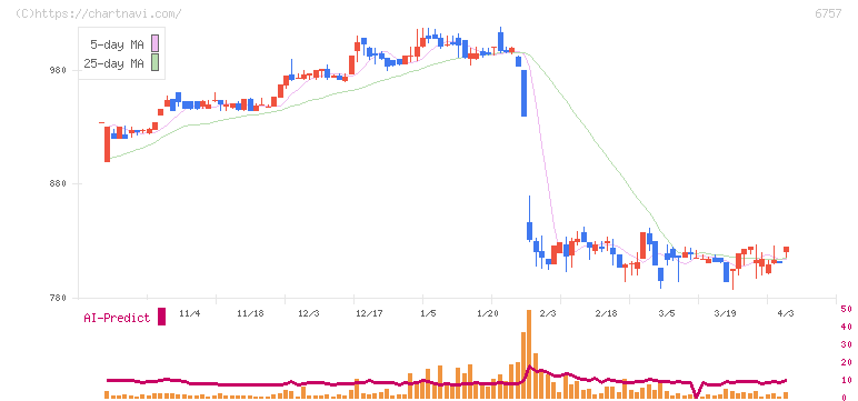 ＯＳＧコーポレーション(6757)の日足チャート