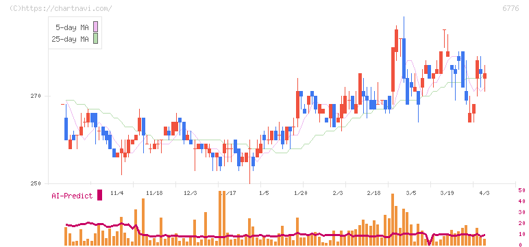 天昇電気工業(6776)の日足チャート
