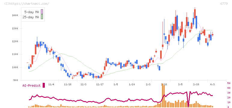 日本電波工業(6779)の日足チャート
