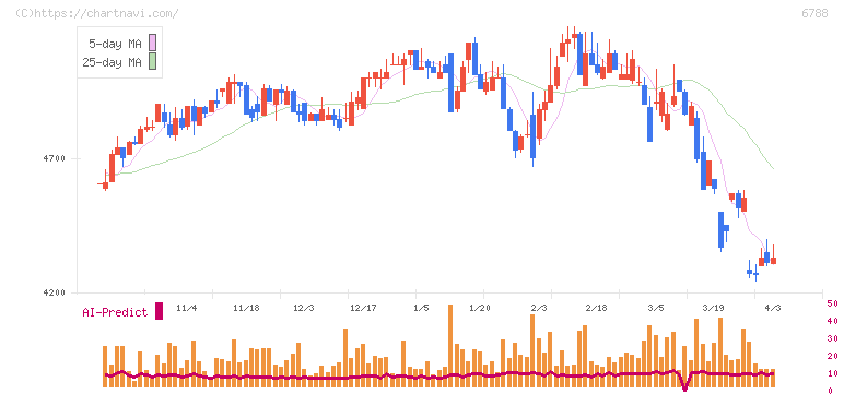 日本トリム(6788)の日足チャート