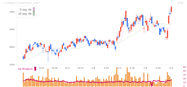 フォスター電機(6794)の日足チャート