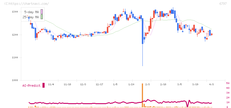 名古屋電機工業(6797)の日足チャート