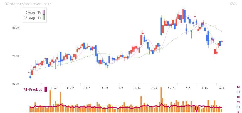 ホシデン(6804)の日足チャート
