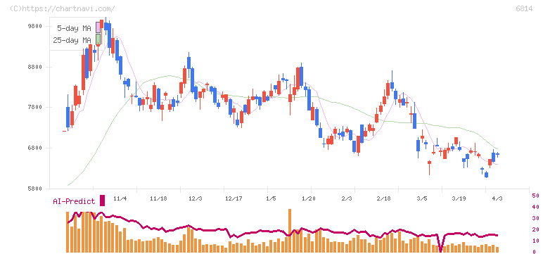 古野電気(6814)の日足チャート