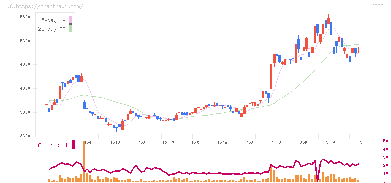 大井電気(6822)の日足チャート