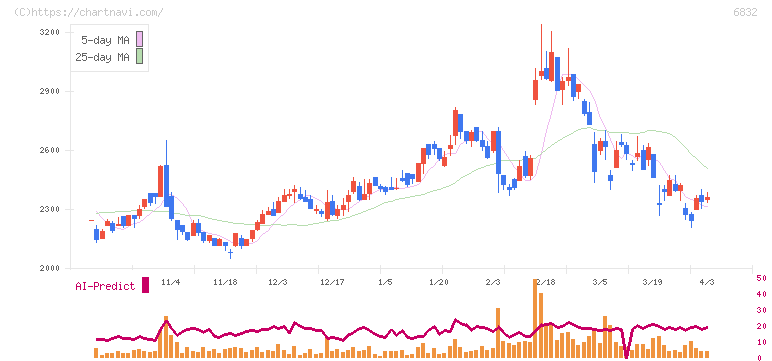 アオイ電子(6832)の日足チャート