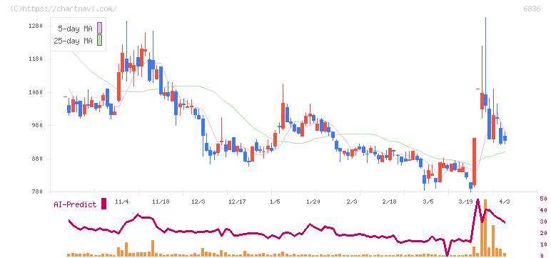 ぷらっとホーム(6836)の日足チャート
