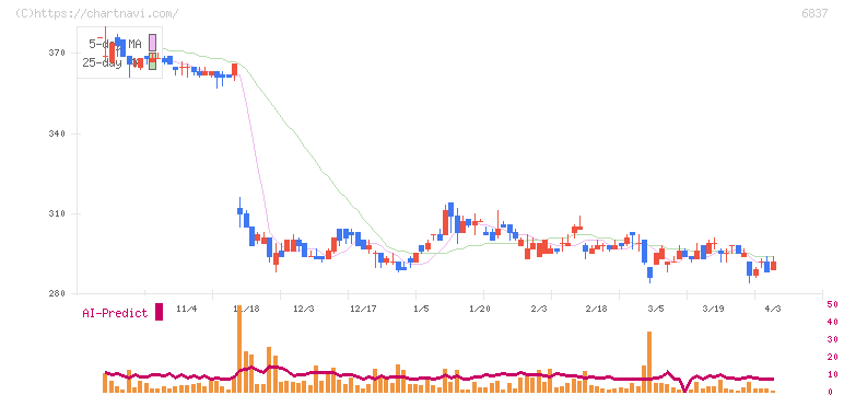 京写(6837)の日足チャート