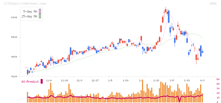 横河電機(6841)の日足チャート