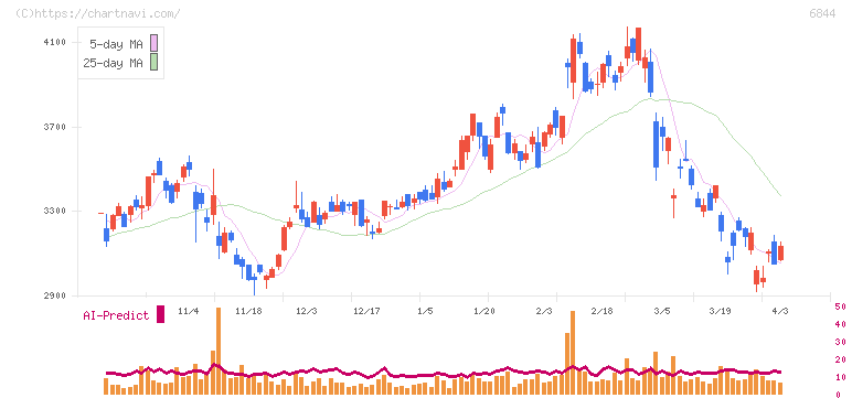新電元工業(6844)の日足チャート