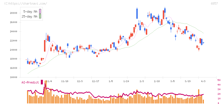 アドバンテスト(6857)の日足チャート