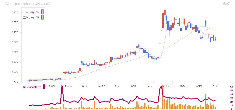 ミナトホールディングス(6862)の日足チャート