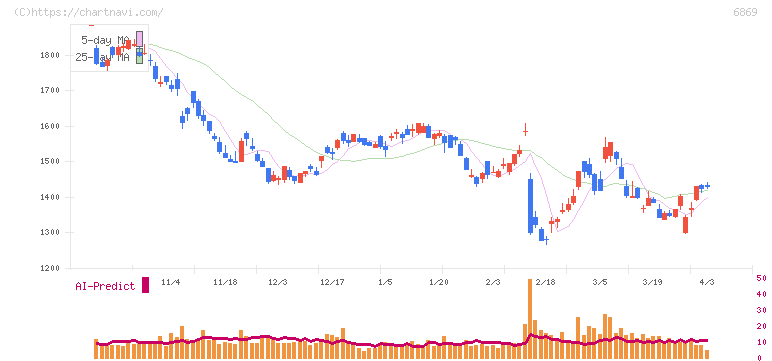 シスメックス(6869)の日足チャート