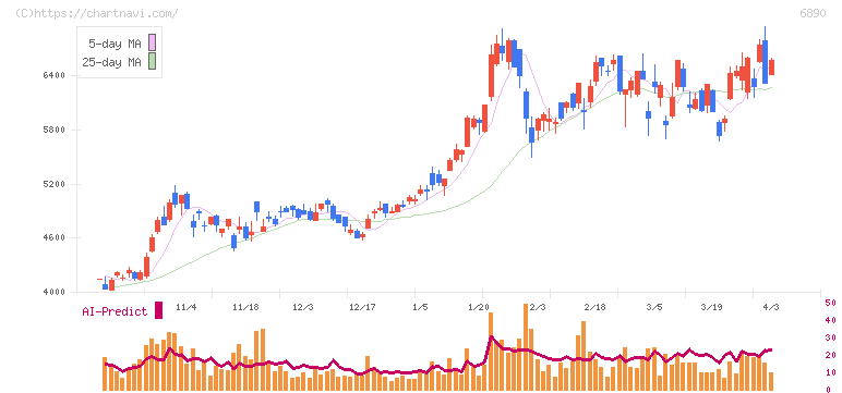 フェローテック(6890)の日足チャート