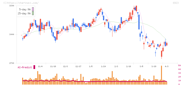 スタンレー電気(6923)の日足チャート