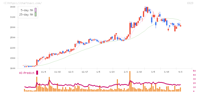 エノモト(6928)の日足チャート