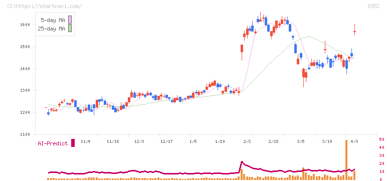 カシオ計算機(6952)の日足チャート