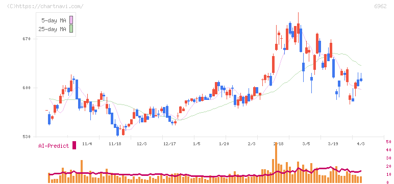 大真空(6962)の日足チャート