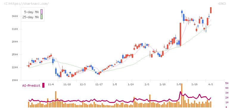 ローム(6963)の日足チャート