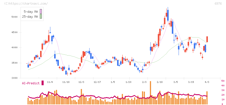 太陽誘電(6976)の日足チャート