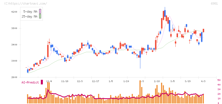 村田製作所(6981)の日足チャート