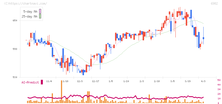 リード(6982)の日足チャート