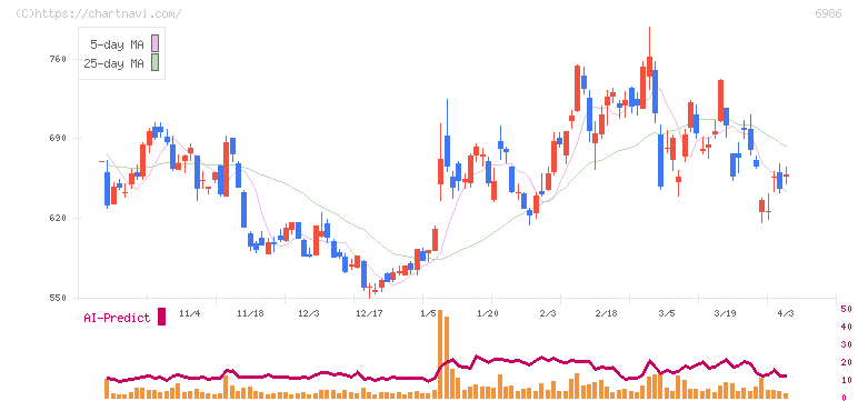 双葉電子工業(6986)の日足チャート