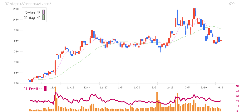 指月電機製作所(6994)の日足チャート