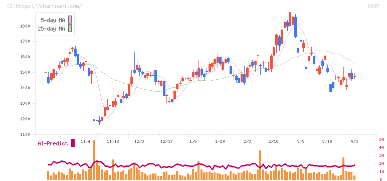日本ケミコン(6997)の日足チャート