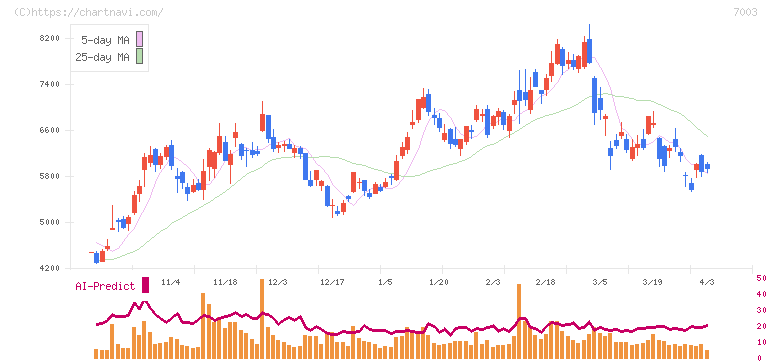 三井Ｅ＆Ｓ(7003)の日足チャート
