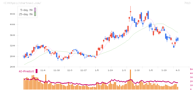 ＩＨＩ(7013)の日足チャート
