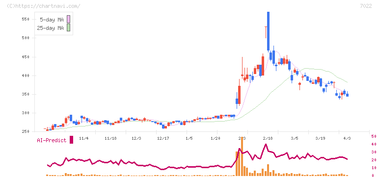 サノヤスホールディングス(7022)の日足チャート