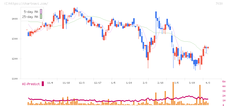 スプリックス(7030)の日足チャート