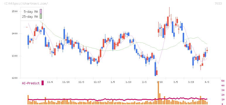 マネジメントソリューションズ(7033)の日足チャート
