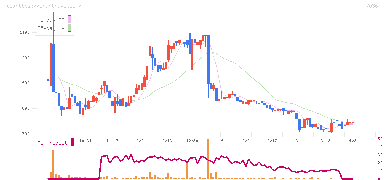 イーエムネットジャパン(7036)の日足チャート