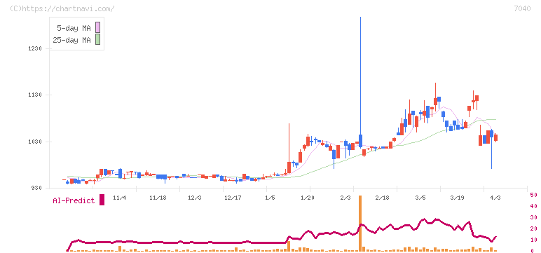 サン・ライフホールディング(7040)の日足チャート