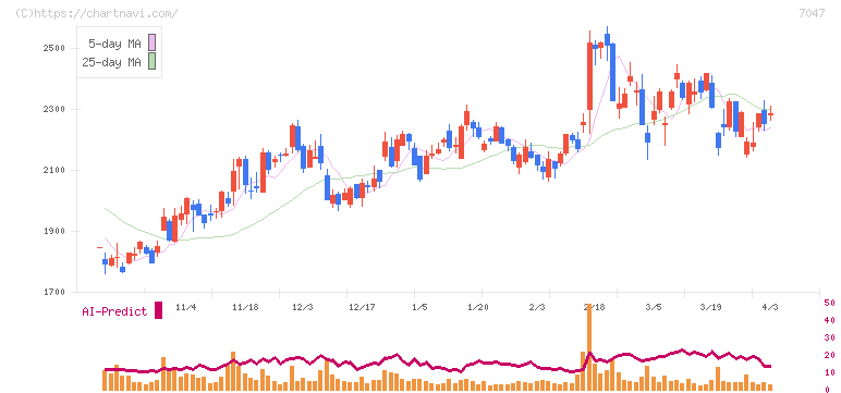 ポート(7047)の日足チャート
