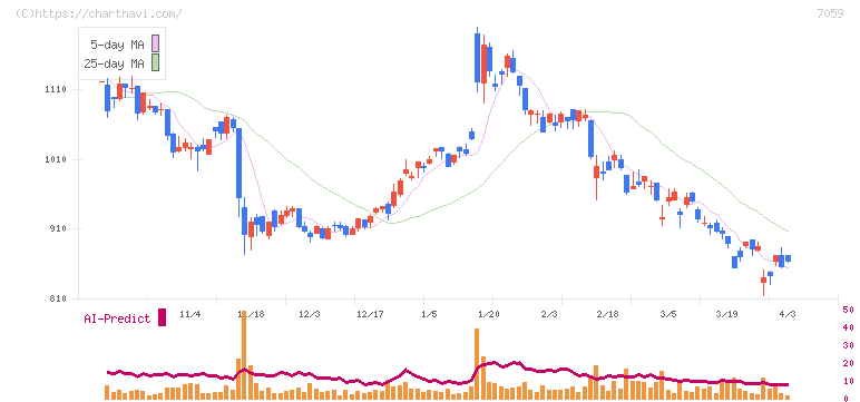 コプロ・ホールディングス(7059)の日足チャート