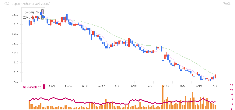日本ホスピスホールディングス(7061)の日足チャート
