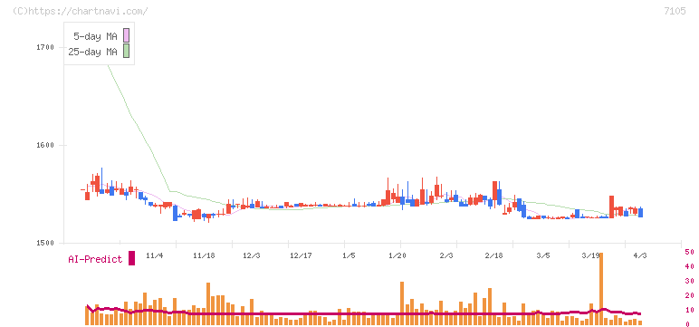 三菱ロジスネクスト(7105)の日足チャート
