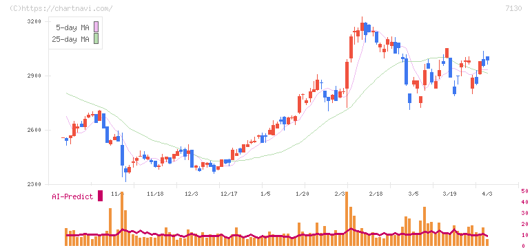 ヤマエグループホールディングス(7130)の日足チャート