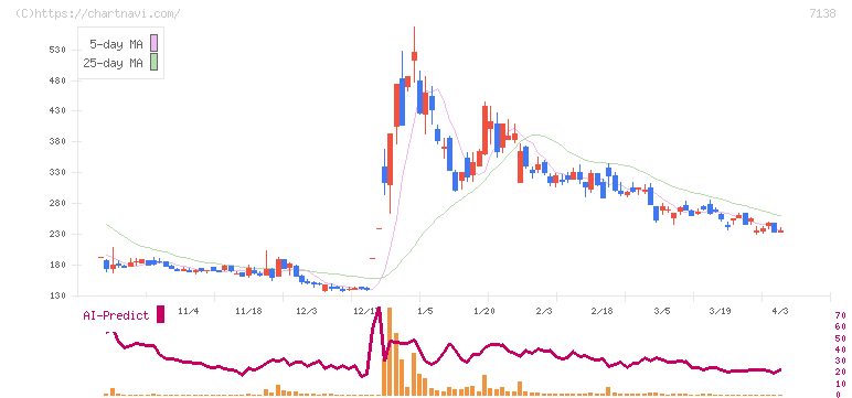 ＴＯＲＩＣＯ(7138)の日足チャート