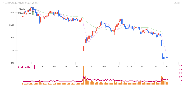 ＦＰＧ(7148)の日足チャート