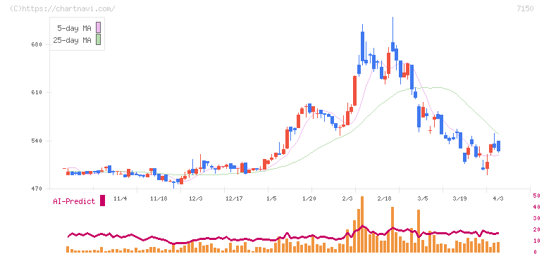 島根銀行(7150)の日足チャート