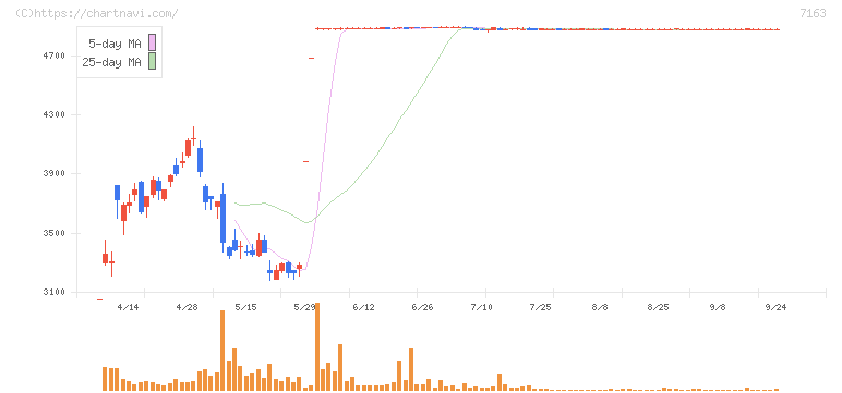 住信ＳＢＩネット銀行(7163)の日足チャート