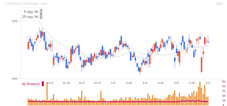 全国保証(7164)の日足チャート