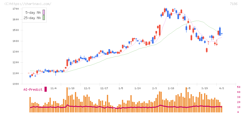 横浜フィナンシャルグループ(7186)の日足チャート