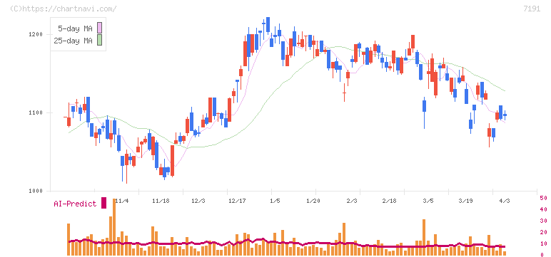 イントラスト(7191)の日足チャート